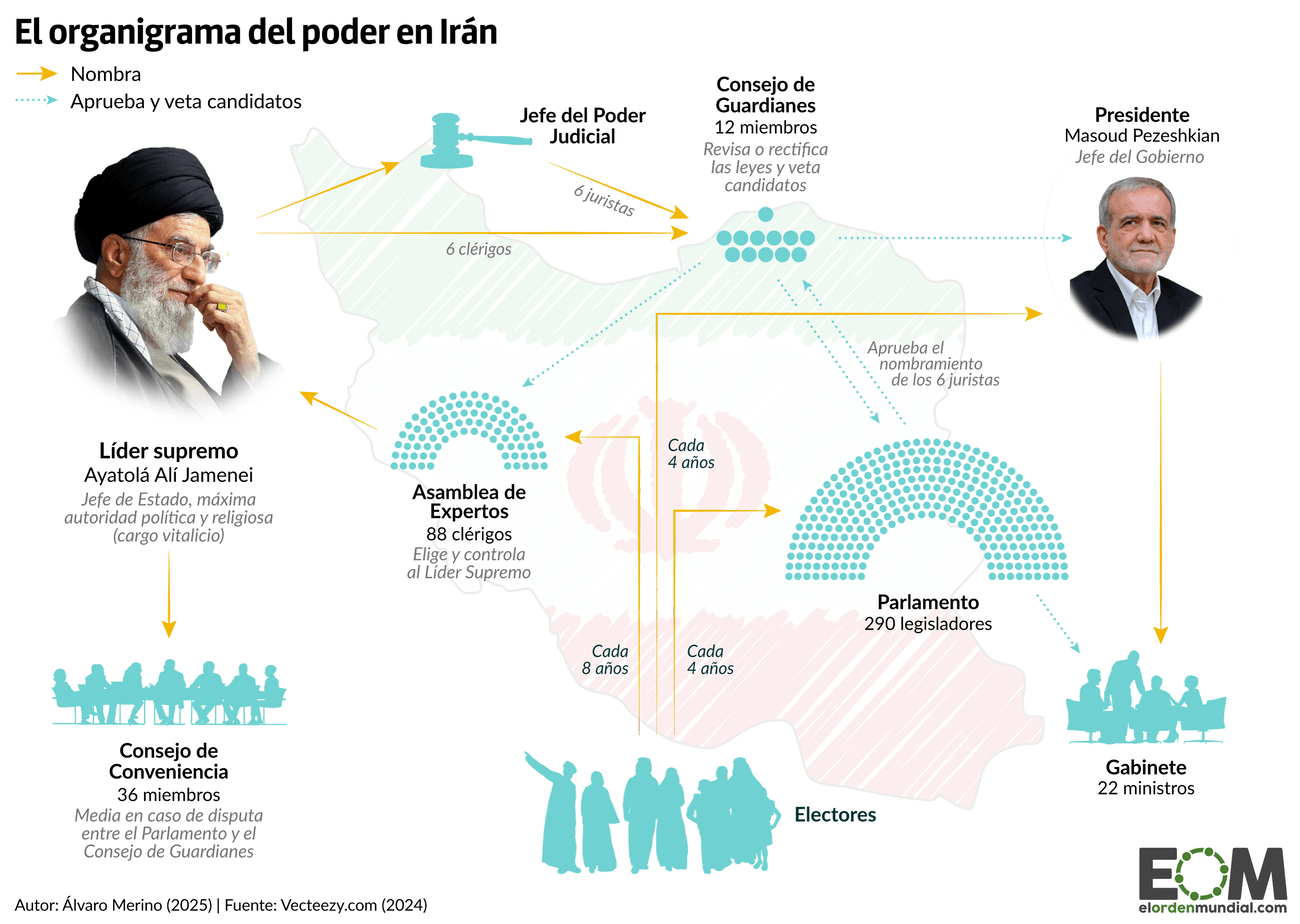 Organigrama del poder en Irán junio 25