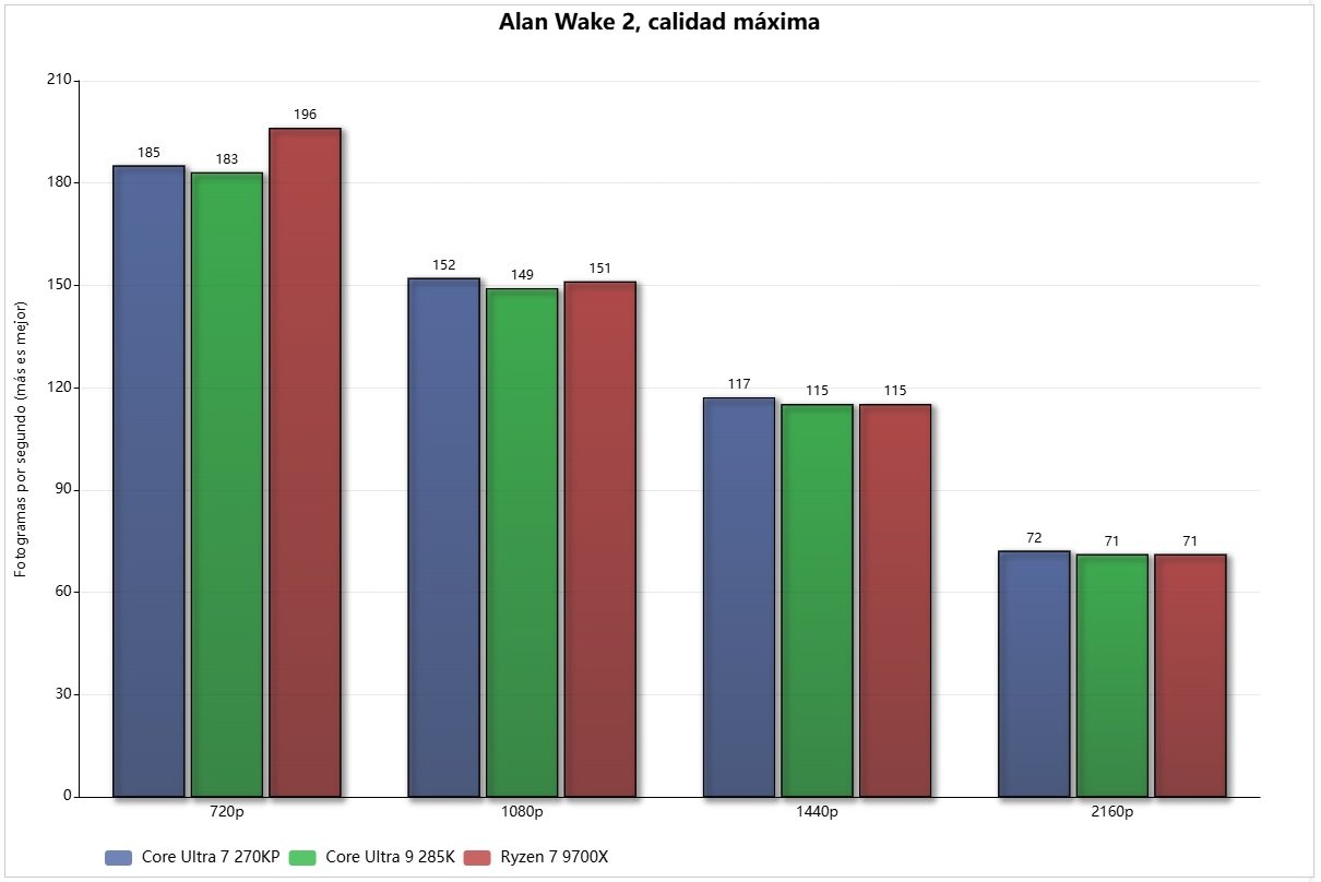 Intel core ultra 7 270k plus alan wake 2