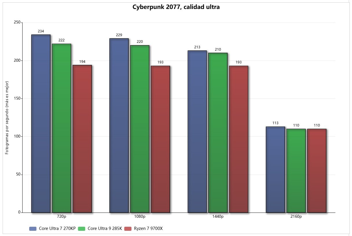 Intel core ultra 7 270k plus cb 2077