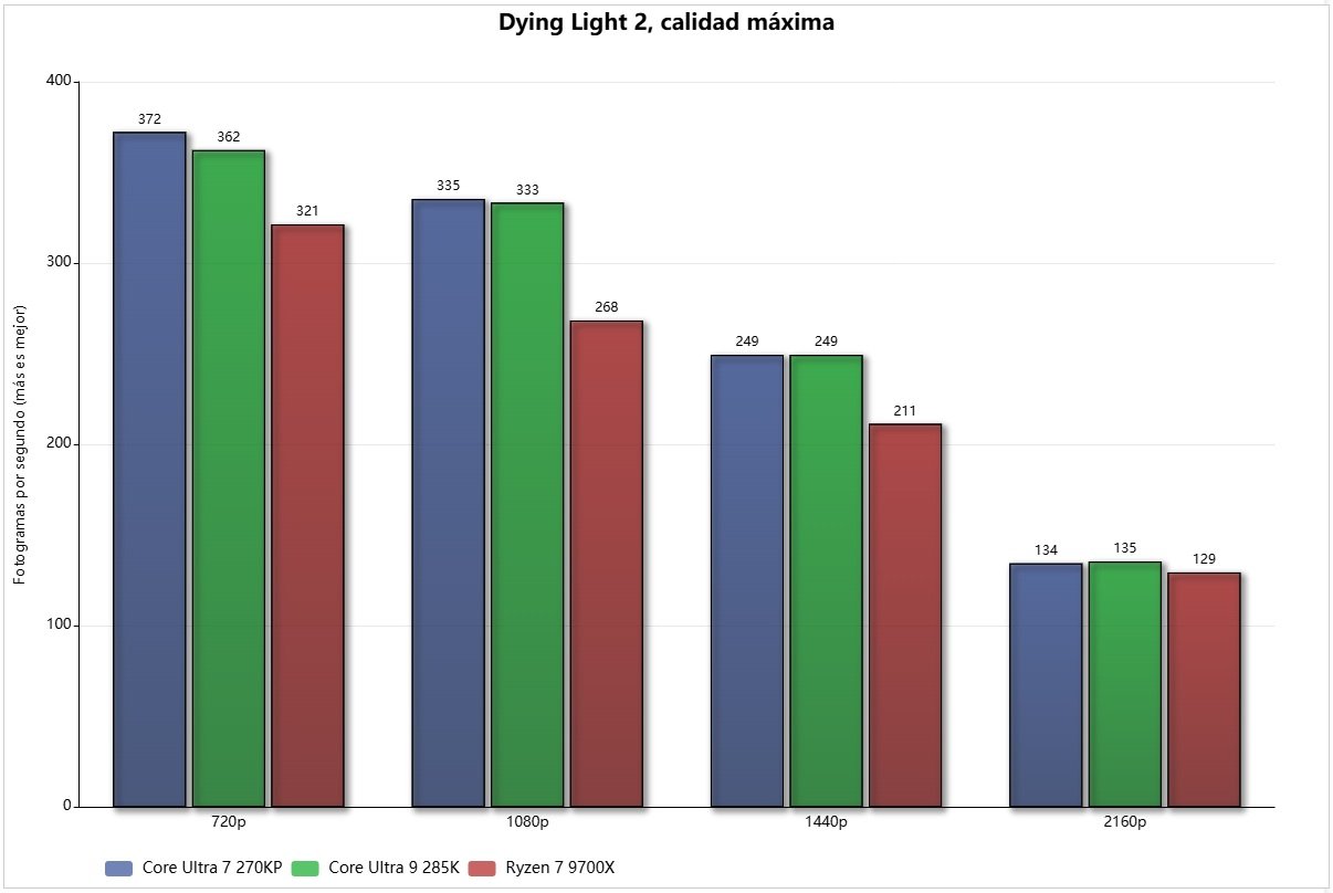 Intel core ultra 7 270k plus dying light 2