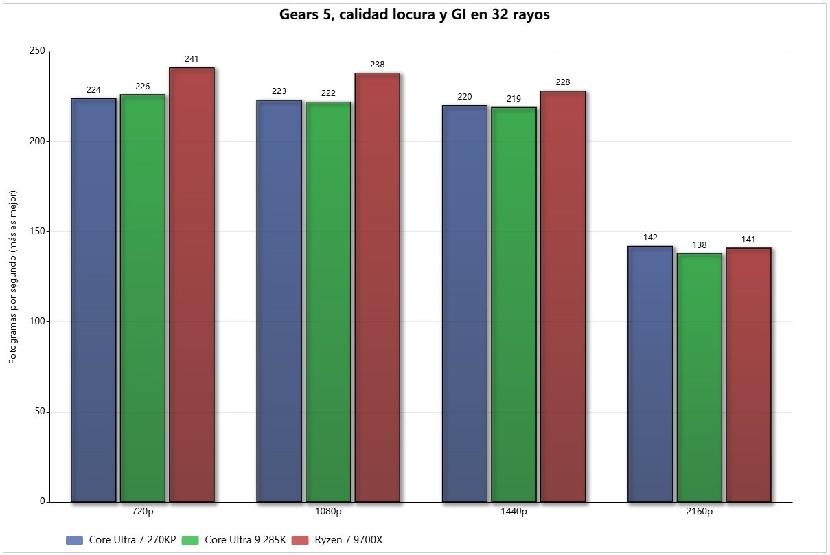 Intel core ultra 7 270k plus gears 5