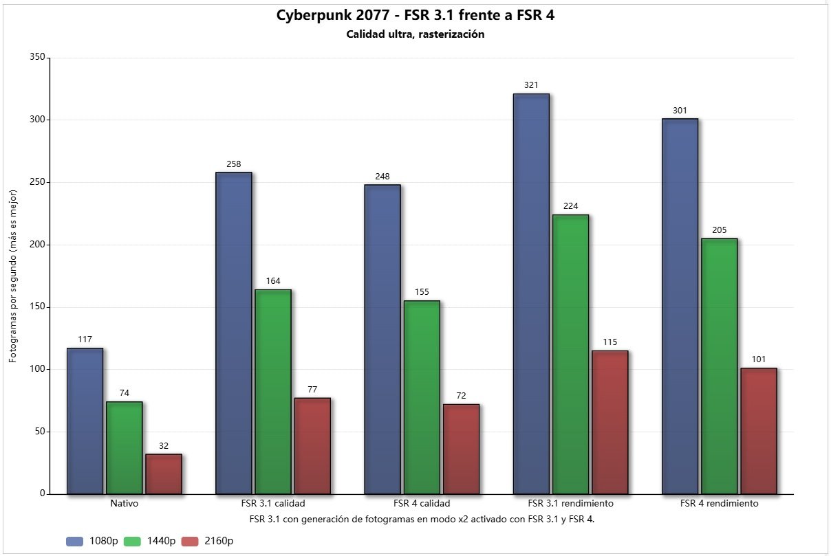 Rendimiento Radeon RX 9060 XT en Cyberpunk 2077