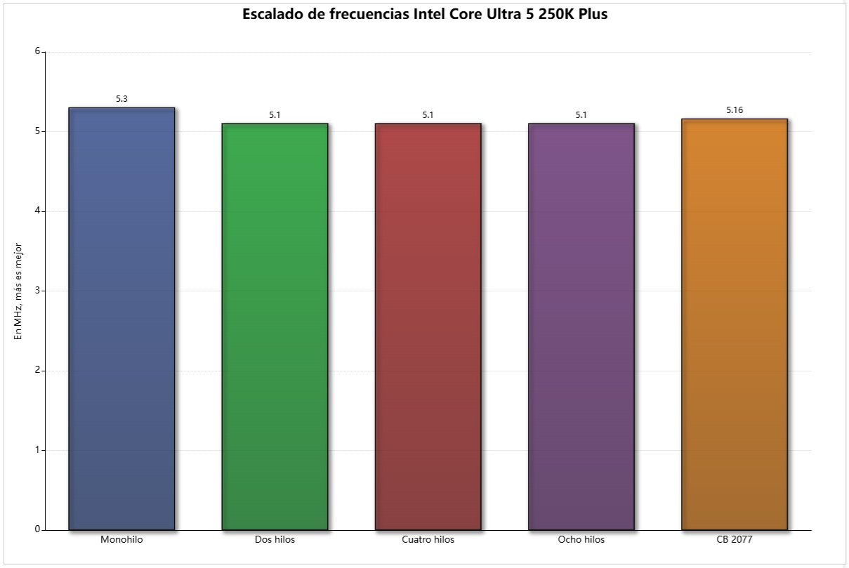 core ultra 5 250k plus frecuencia