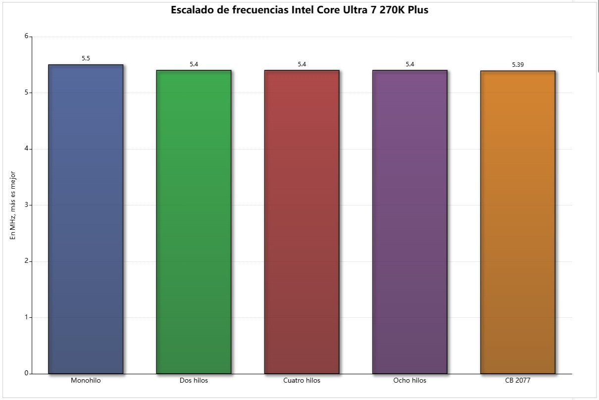 core ultra 7 270k plus frecuencia