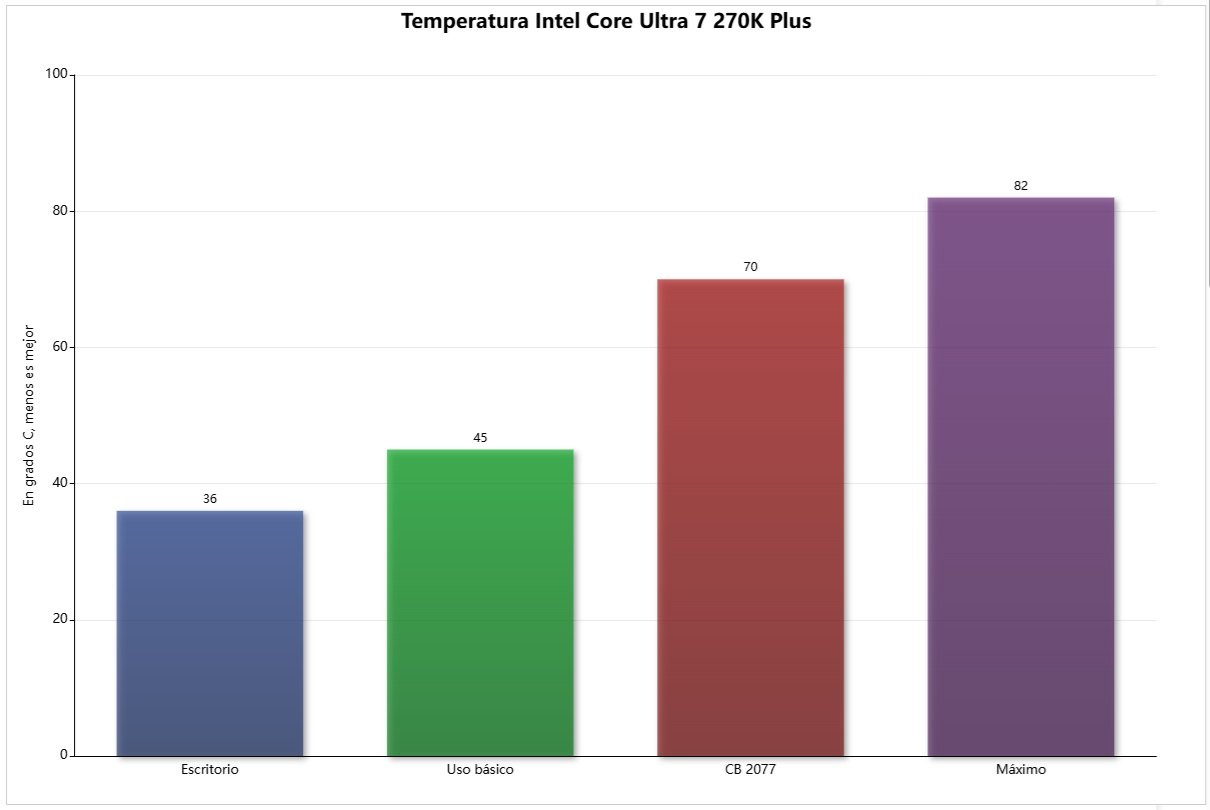core ultra 7 270k plus temperatura