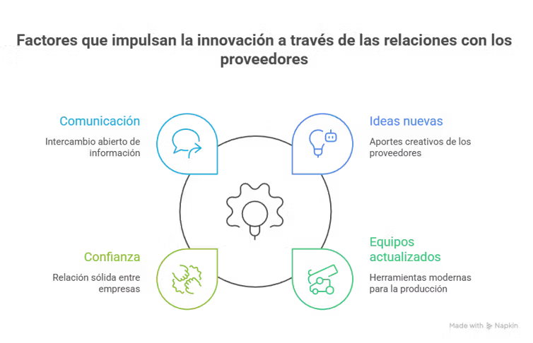 Diagrama circular que muestra cuatro factores interconectados que impulsan la innovación en la relación con proveedores: comunicación, ideas nuevas, confianza y equipos actualizados. Cada factor aparece representado con un icono y conectado.