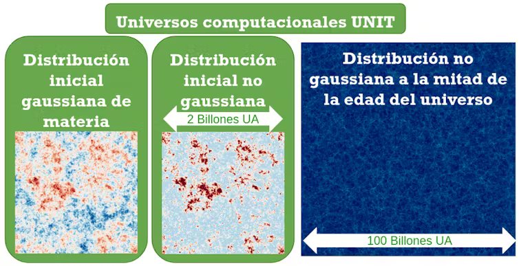 Universos computacionales UNIT. Izquierda: distribución inicial gaussiana de materia en una región cúbica con un lado de 2 billones de unidades astronómicas (distancia entre la Tierra y el Sol). Centro: Equivalente a la figura de la izquierda, pero para u