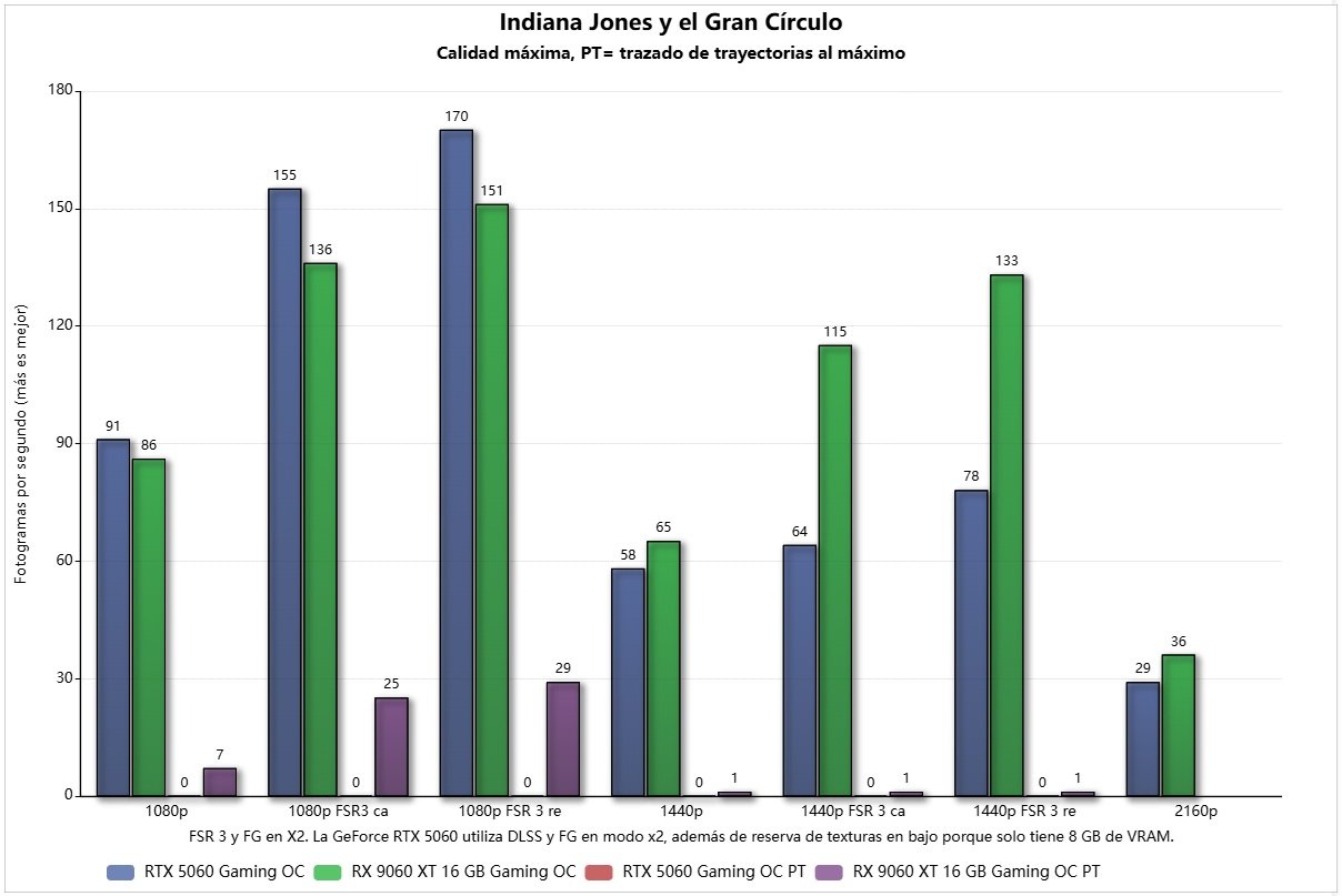 gigabyte-rx-9060-xt-16-gb-white-indiana-jones-vs-rtx-5060
