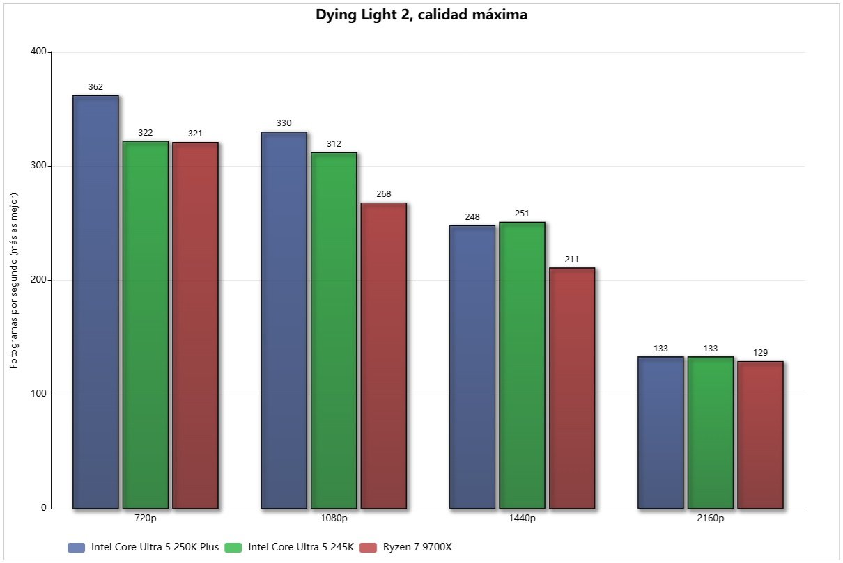 intel core ultra 5 250k dying light 2