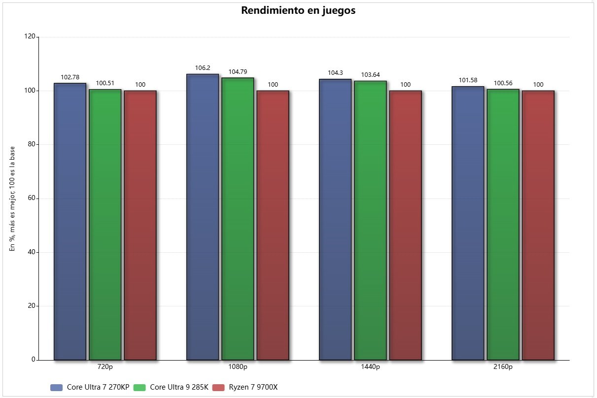 media rendimiento en juegos intel core ultra 7 270k plus