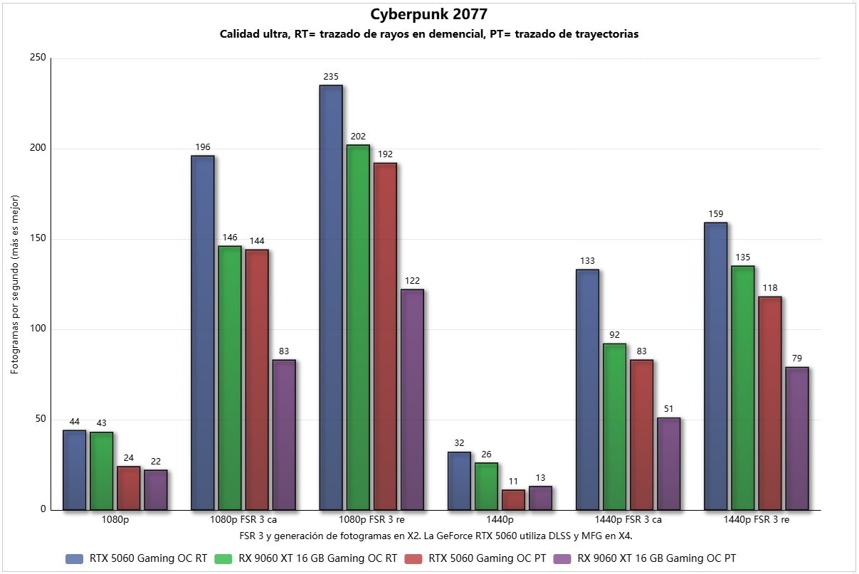 radeon-rx-9060-xt-cyberpunk-2077 trazado de rayos