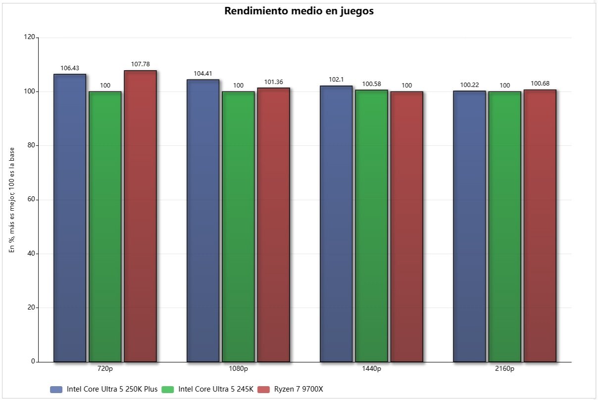 rendimiento relativo 250k plus juegos