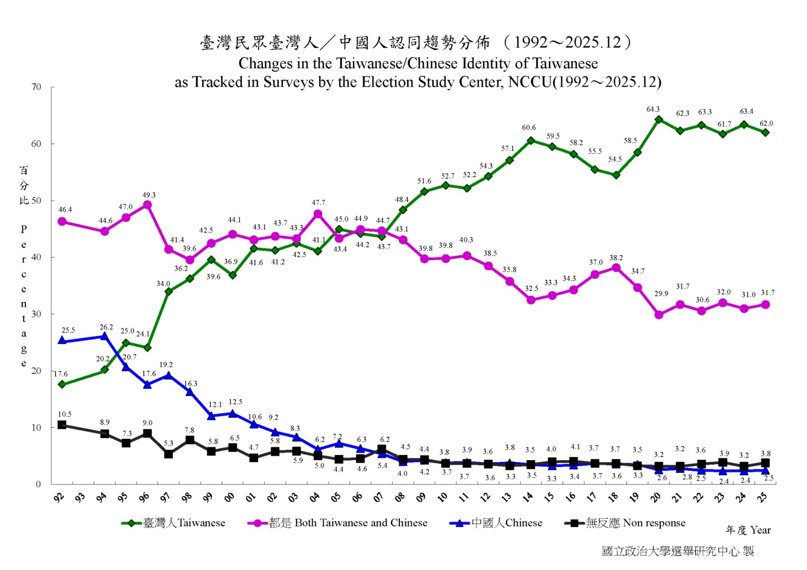 Encuesta sobre la percepción identitaria en Taiwán desde 1992 hasta 2025. 
