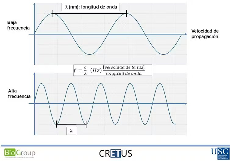Gráfico que muestra dos ondas de luz, una de alta y otra de baja frecuencia