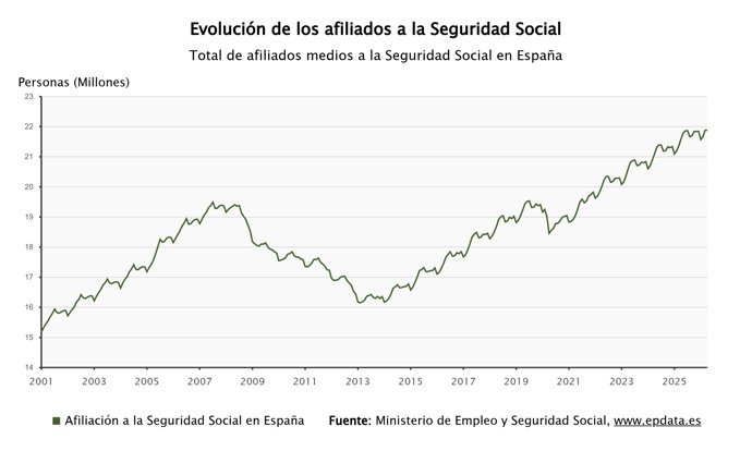 La Seguridad Social supera la barrera de los 22 millones de afiliados medios tras sumar 223.685 en abril Evolución de la afiliación a la Seguridad Social