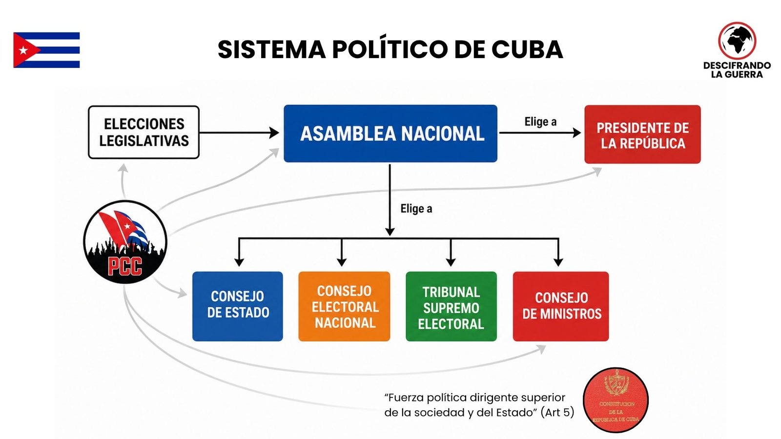 Sistema político de Cuba.