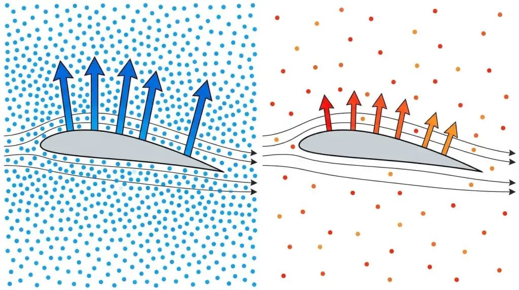 Diferencia de sustentación aerodinámica por temperatura - Pie de foto: Representación visual de la diferencia de densidad del aire en función de la temperatura y su efecto sobre la sustentación aerodinámica. Fuente: Nano Banana / Scruzcampillo.