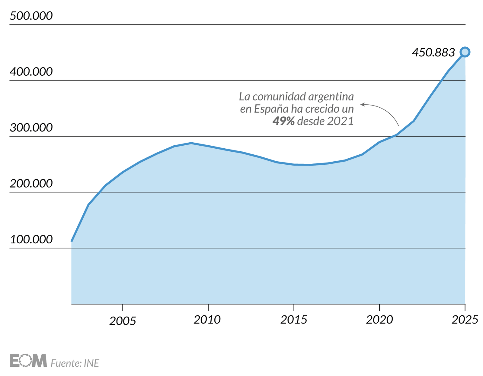 La evolución de los argentinos en España