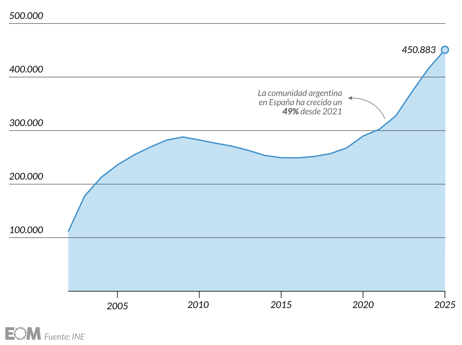 La evolución de los argentinos en España