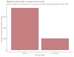 La tabla muestra que el número de casos de malaria en las regiones con minería de oro es tres veces mayor que en las zonas sin minería.