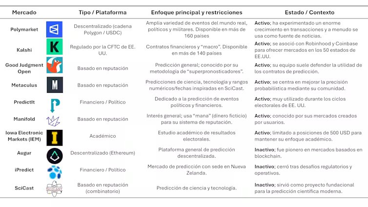 Ejemplos de mercados de predicción, presentes y pasados