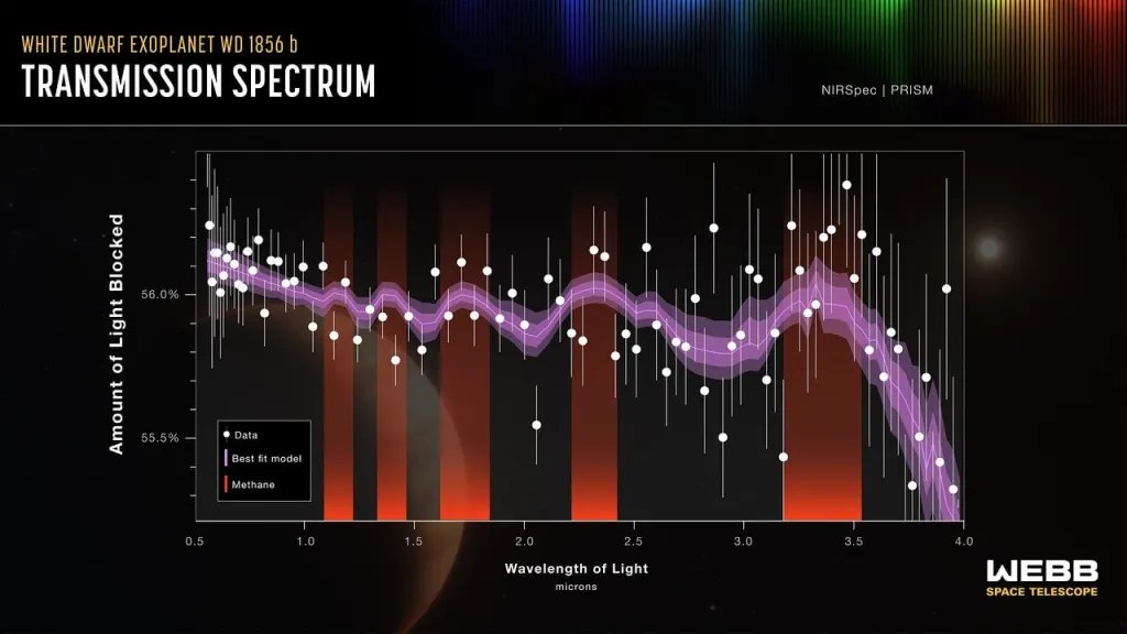 El telescopio espacial James Webb midió los componentes del exoplaneta WD 1856 b durante su tránsito frente a su estrella encontrando firmas de metano. Como la enana blanca tiene el tamaño de la Tierra, el planeta bloquea más de la mitad de su luz. Las bandas rojas en el espectro indican la presencia de metano en la atmósfera. Fuente: NASA, ESA, CSA, MacDonald et al. (2026), Nature.
